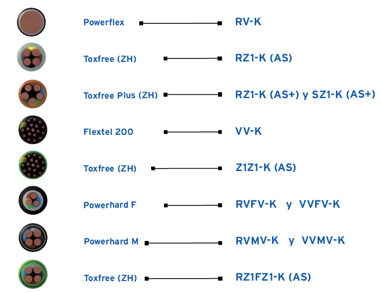 Cables de Baja Tensión de potencia 0,6/1kv