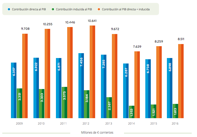 Estudio del impacto macroeconomico de las energias renovables en españa_1